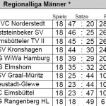 Abschluss-Tabelle der Regionalliga Nord 